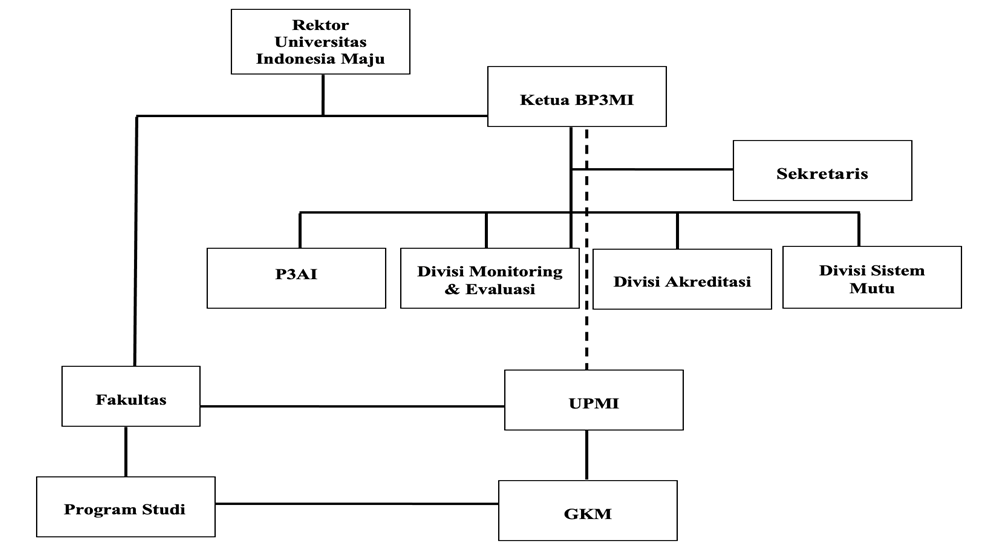 Struktur Organisasi Universitas Indonesia Maju